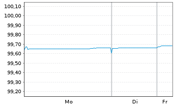 Chart Nordea Mortgage Bank PLC Term Cov.Bds 2019(26) - 1 Woche