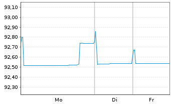 Chart McDonald's Corp. EO-Medium-Term Nts 2019(19/31) - 1 Woche