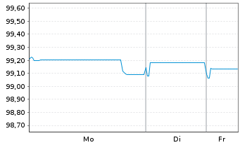Chart Marsh & McLennan Cos. Inc. EO-Bonds 2019(19/26) - 1 Week
