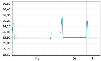 Chart Marsh & McLennan Cos. Inc. EO-Bonds 2019(19/30) - 1 Week