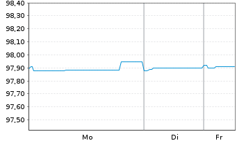 Chart NIBC Bank N.V. EO-M.-T. Mortg.Cov.Bds 19(27) - 1 Woche