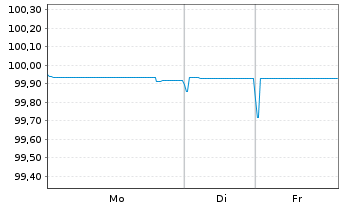 Chart Cemex S.A.B. de C.V. EO-Notes 2019(19/26) Reg.S - 1 Woche