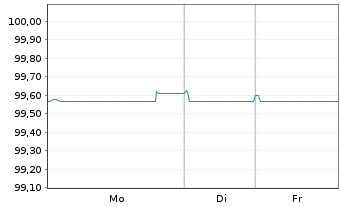 Chart Abertis Infraestructuras S.A. EO-MTN. 2019(19/27) - 1 Woche