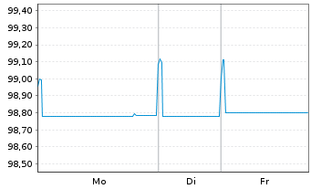 Chart Abertis Infraestructuras S.A. EO-MTN. 2019(19/31) - 1 Woche