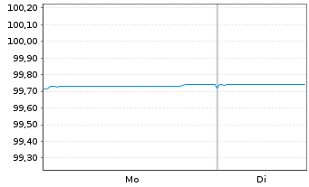 Chart Caixabank S.A. EO-Preferred MTN 2019(26) - 1 Week