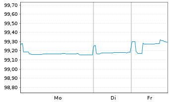 Chart CNH Industrial Finance Euro.SA EO-MTN. 2019(19/27) - 1 Week