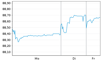 Chart Rum&auml;nien EO-Med.-Term Nts 2019(34)Reg.S - 1 Woche