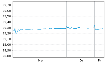 Chart VOLKSW. FINANCIAL SERVICES AG Med.Term Nt v.19(27) - 1 Week