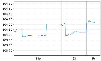 Chart International Finance Corp. RC-Med.T.Nts 2019(29) - 1 Woche