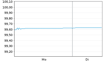 Chart Westpac Banking Corp. EO-Mortg. Cov. MTN 2019(26) - 1 Week