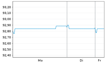 Chart Verizon Communications Inc. EO-Notes 2019(19/30) - 1 Week