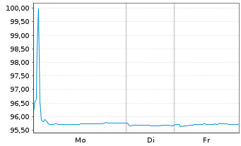 Chart Blackstone Holdings Fin.Co.LLC 2019(19/29)Reg.S - 1 Woche