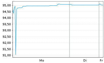 Chart Citigroup Inc. EO-Med.-T. Notes 2019(19/29) - 1 Week