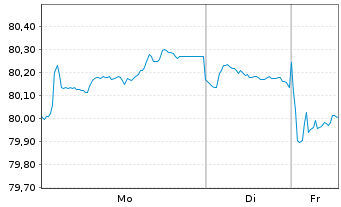 Chart BNG Bank N.V. EO-Medium-Term Nts 2019(35) - 1 Woche