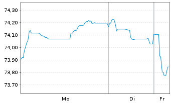 Chart ABN AMRO Bank N.V. EO-Med.-Term Cov. Bds 2019(39) - 1 Woche