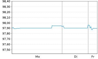 Chart Sika Capital B.V. EO-Notes 2019(19/27) - 1 Week