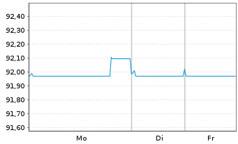 Chart Sika Capital B.V. EO-Notes 2019(19/31) - 1 Week