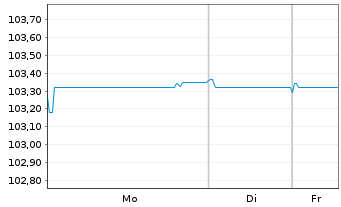 Chart Netflix Inc. EO-Notes 2019(19/29) Reg.S - 1 Woche