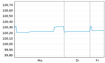 Chart ASR Nederland N.V. EO-FLR Bonds 2019(29/49) - 1 Woche