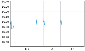 Chart Co&ouml;peratieve Rabobank U.A. EO-Med.T.Nts 2019(31) - 1 Week