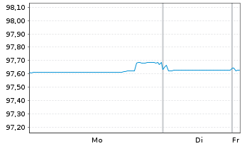 Chart Philippinen EO-Bonds 2019(27) - 1 Week