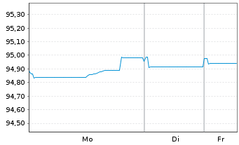Chart Bank of America Corp. Med.-T.Nts 2019(19/30) - 1 Woche