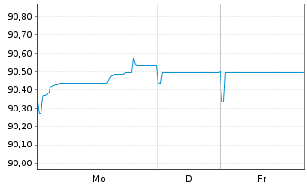 Chart BP Capital Markets PLC EO-Medium-Term Nts 2019(31) - 1 Woche