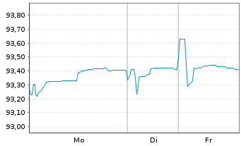 Chart Adecco Intl Fin. Serv. B.V. Nts.2019(19/29) - 1 Woche