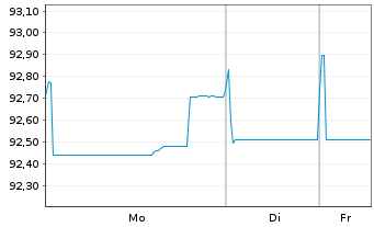 Chart Coca Cola HBC Finance B.V. EO-MTN. 2019(19/31) - 1 Week