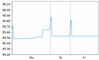 Chart Transurban Finance Co. Pty Ltd EO-MTN. 2019(19/29) - 1 Woche