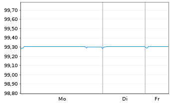 Chart Koninklijke Philips N.V. EO-Notes 2019(19/26) - 1 Woche