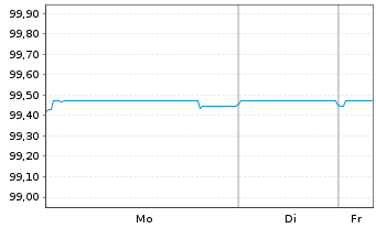 Chart Euronet Worldwide Inc. EO-Notes 2019(19/26) - 1 Woche