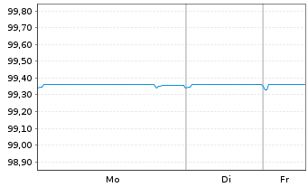 Chart Telenor ASA EO-Medium-Term Nts 2019(19/26) - 1 Woche