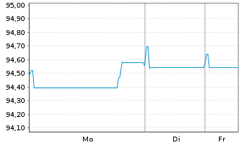 Chart Telenor ASA EO-Medium-Term Nts 2019(19/29) - 1 Woche
