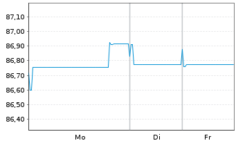 Chart Telenor ASA EO-Medium-Term Nts 2019(19/34) - 1 Woche