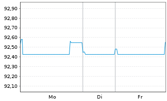 Chart TenneT Holding B.V. EO-Med.-Term Notes 2019(19/30) - 1 Woche