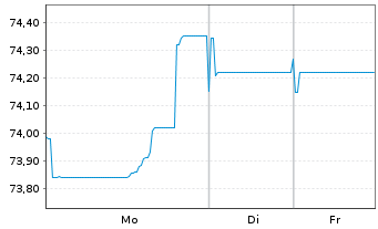 Chart TotalEnergies Cap.Intl SA EO-Med-Term Nts19(19/39) - 1 Woche