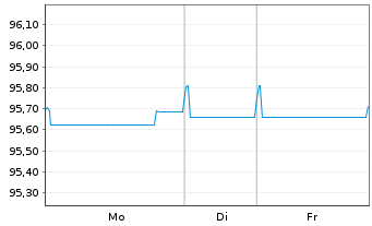 Chart TotalEnergies Cap.Intl SA EO-Med-TermNts 19(19/28) - 1 Woche