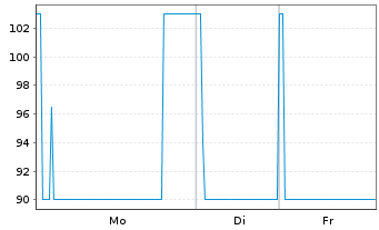 Chart Deutsche Wohnen SE Anleihe v.2019(2031/2031) - 1 Week
