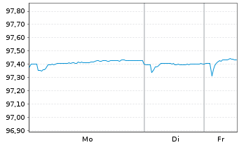 Chart Am&eacute;rica M&oacute;vil S.A.B. de C.V. EO-Notes 2019(19/27) - 1 Woche
