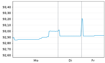 Chart Swedish Covered Bond Corp.,The Cov.Bds 2019(29) - 1 Week