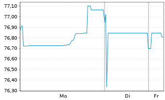 Chart Unilever PLC EO-Medium-Term Notes 2019(39) - 1 Woche
