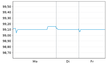 Chart Vattenfall AB EO-Medium-Term Notes 19(19/26) - 1 Week