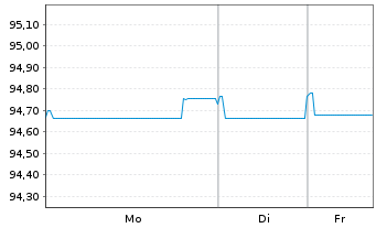 Chart Euronext N.V. EO-Notes 2019(19/29) - 1 Woche