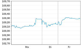 Chart Ungarn EO-Bonds 2022(31) Reg.S - 1 Week