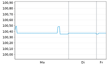 Chart United Group B.V. EO-Bonds 2021(21/28) Reg.S - 1 Woche