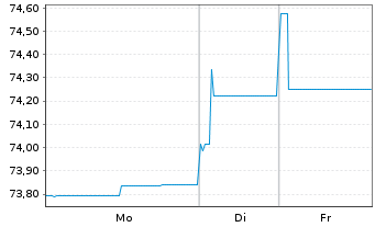 Chart Samhallsbyggnadsbola.I Nord AB Nts 2021(26/Und.) - 1 Week