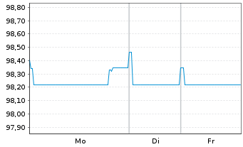 Chart SES S.A. EO-FLR Notes 2021(26/Und.) - 1 Week
