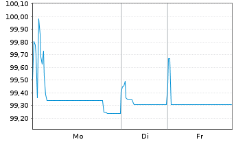 Chart Thermo Fisher Scientific Inc. EO-Notes 2020(20/27) - 1 Woche