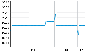 Chart ASML Holding N.V. EO-Notes 2020(20/30) - 1 Woche